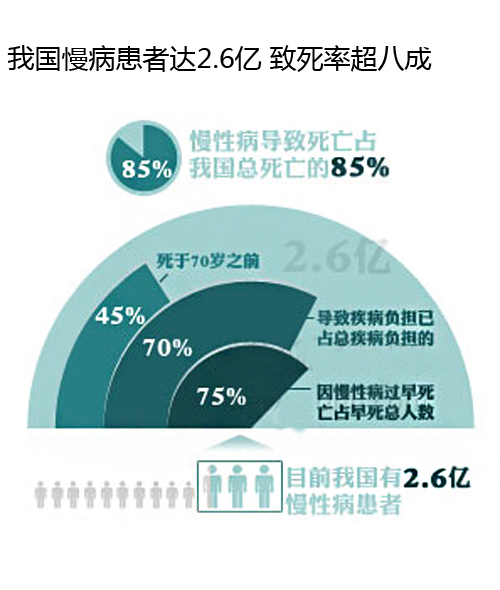 慢性病死亡占中国居民总死亡的构成已上升至85.