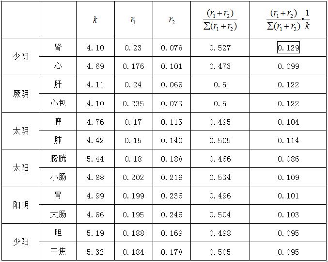 表8 三阴三阳元气之阳气大小比较